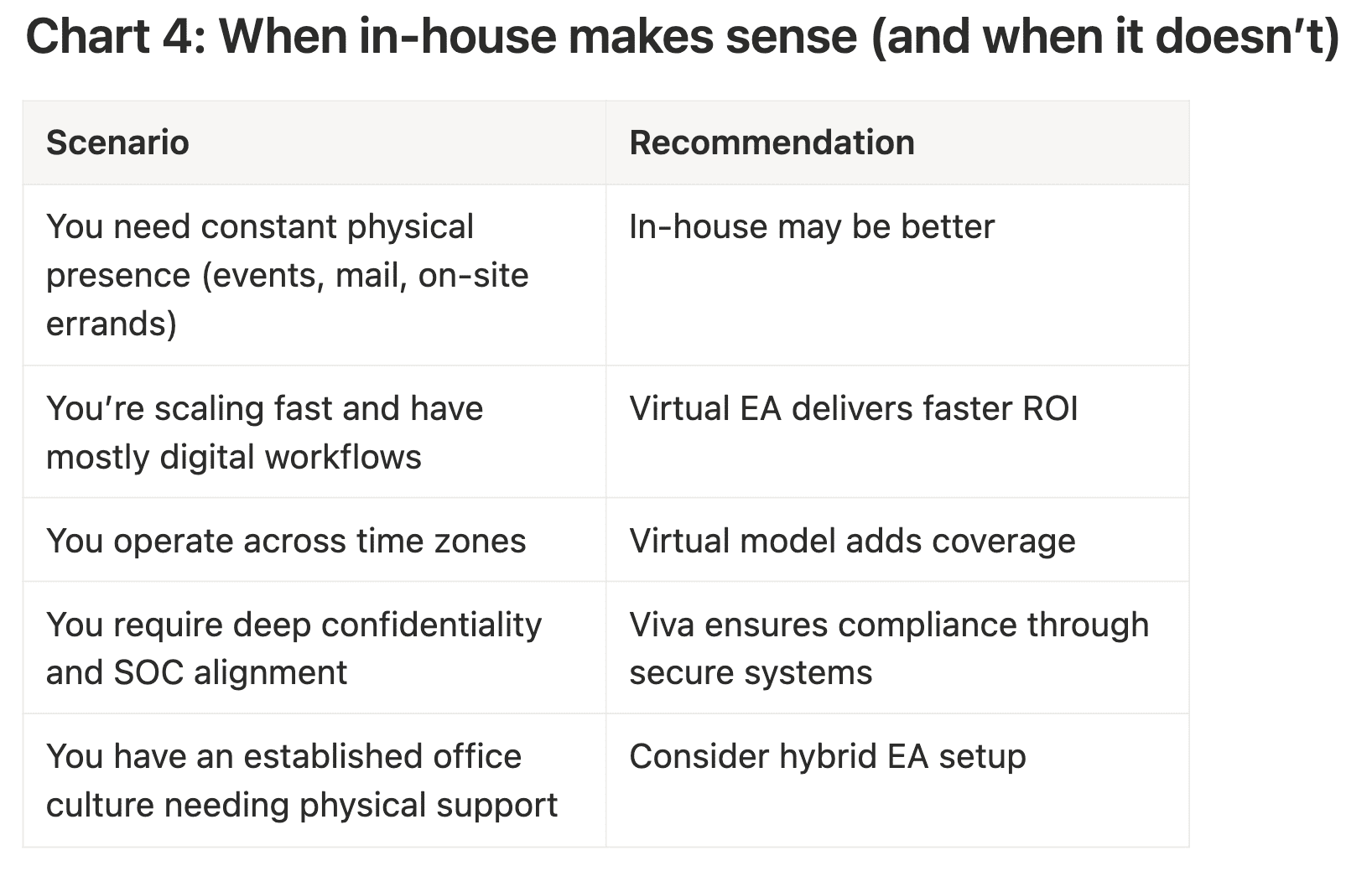 When inhousemakes sense - Viva Talent Comparison chart of when virtual executive assistant or inhouse executive assistant makes sense
