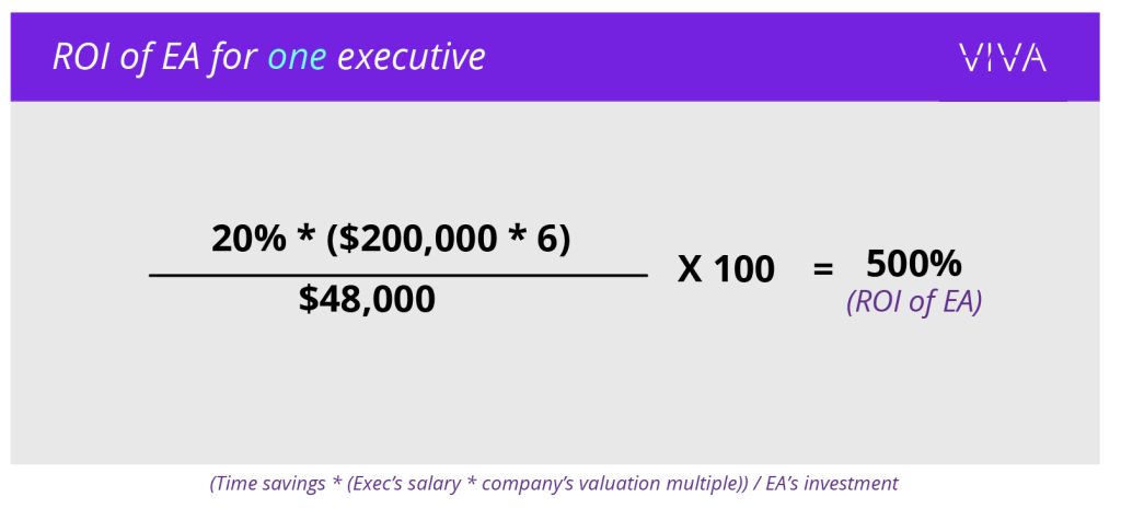 ROI of an EA supporting one executive at Viva.
