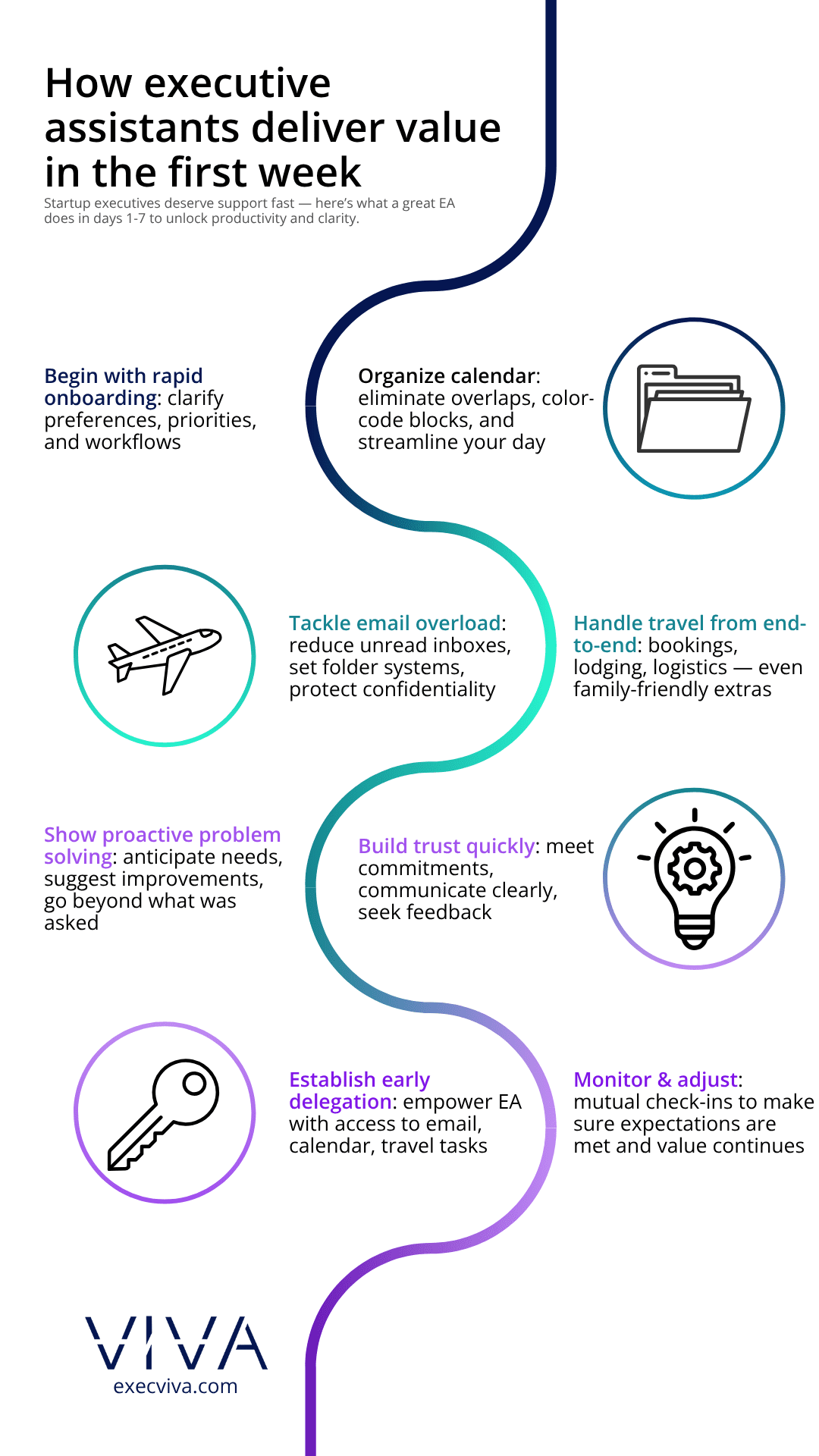 How executive assistants deliver value in the first week