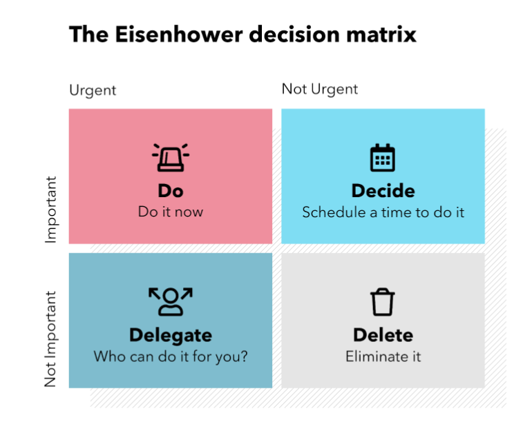 Screenshot 2023-11-14 at 11.31.41 - Viva Talent Eisenhower decision matrix quadrants: do, decide, delegate and delete.