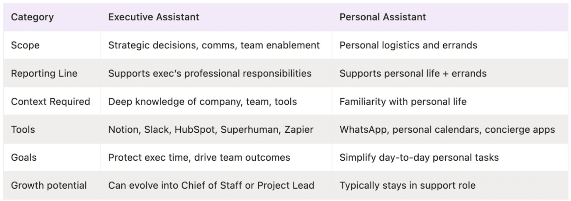 Executive assistant vs personal assistant - Comparison table between the two roles - Viva Talent Executive assistant vs personal assistant - Comparison table between the two roles