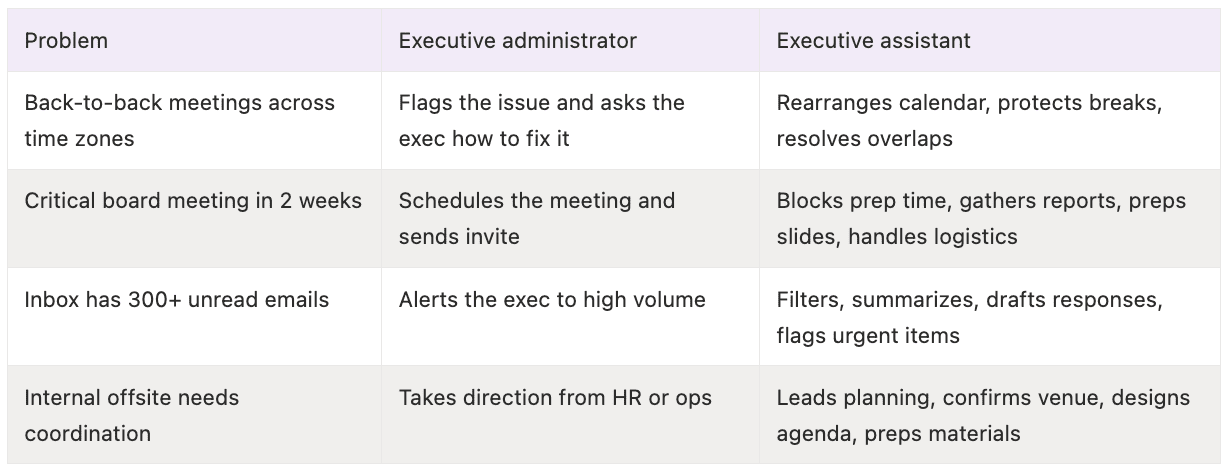 executive administrator - Viva Talent Comparison table showing how an executive administrator and an executive assistant deal with executive problems