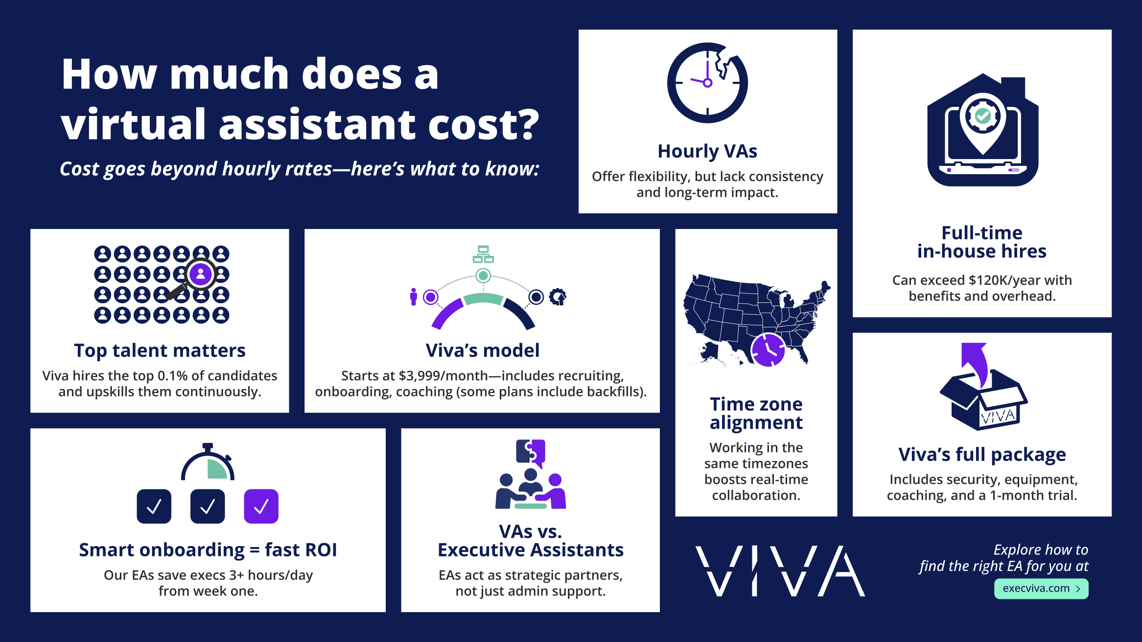 2583430_FeaturedSnippetVirtualAssistantCost_042225 - Viva Talent Infographic outlining the cost of a virtual assistant, including hourly vs full-time rates, onboarding, time zone alignment, and what’s included in Viva’s pricing model