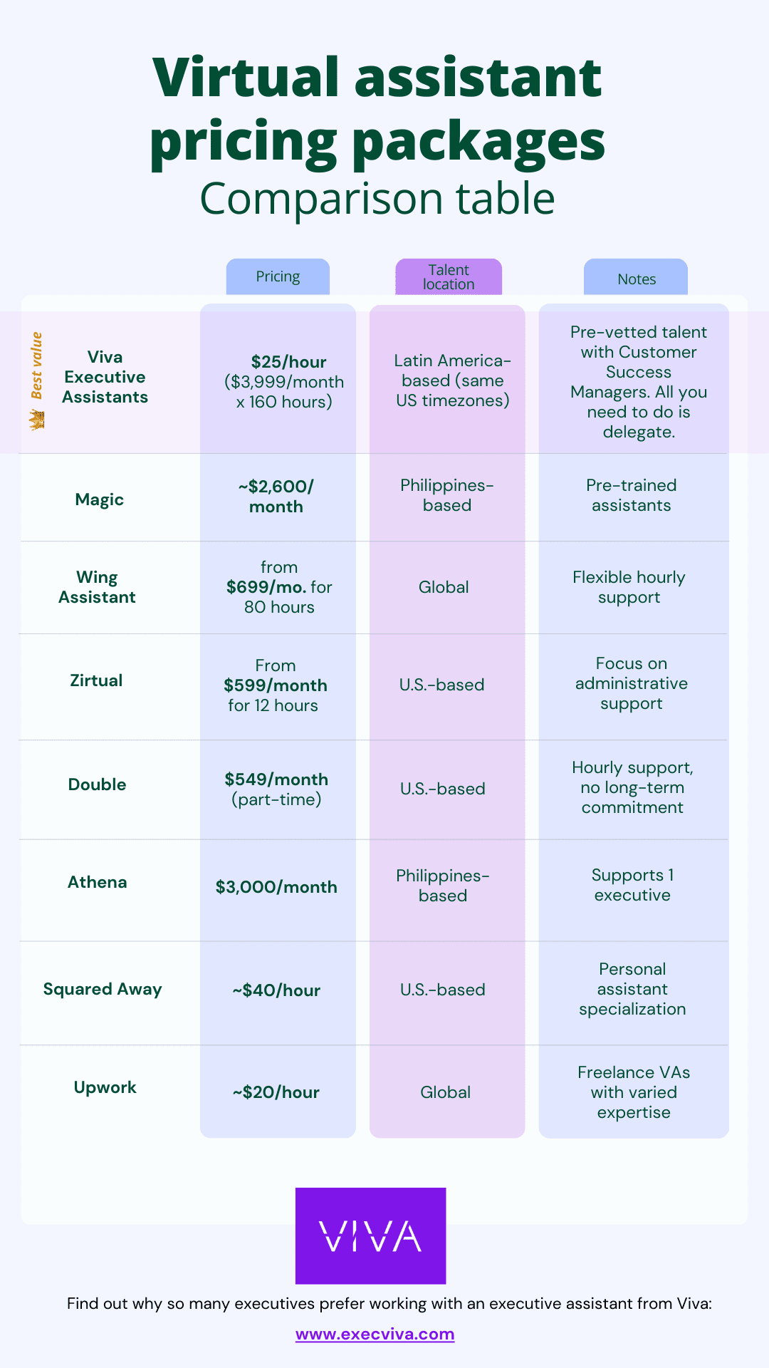 Virtual assistant pricing packages comparison table 2025