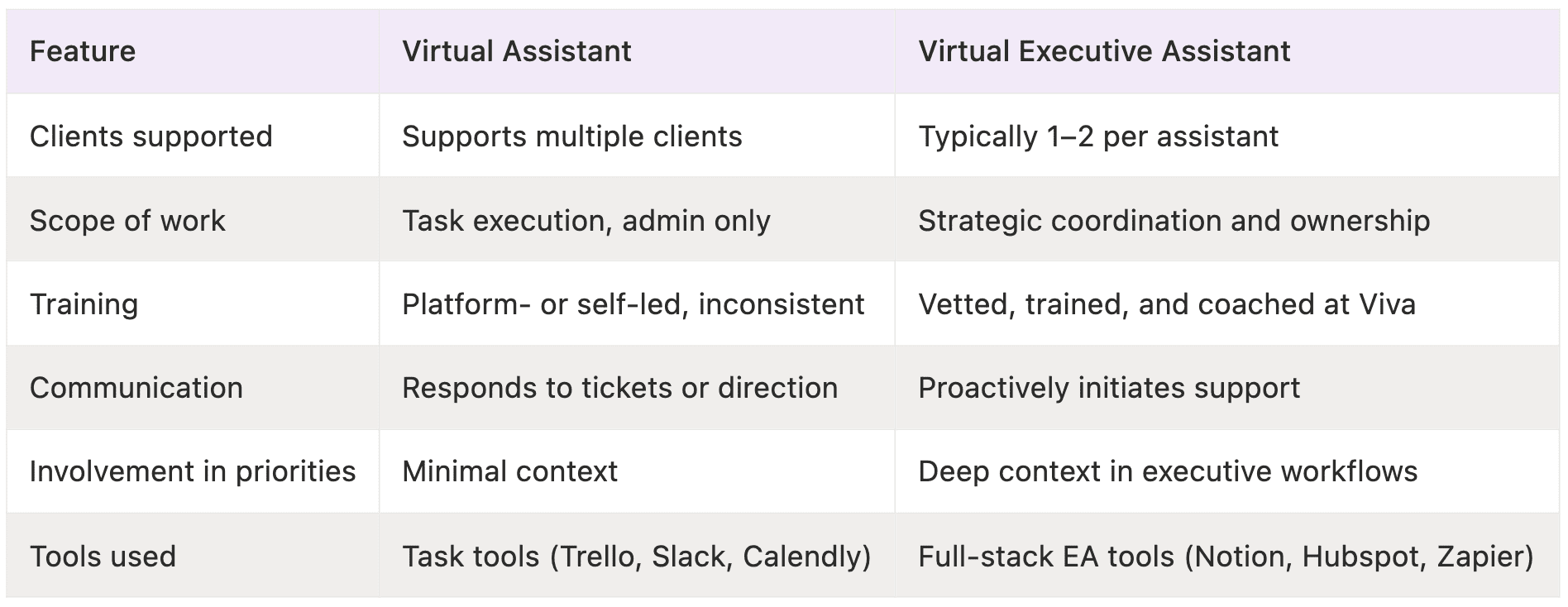 What is a virtual assistant? Comparison table between the two roles