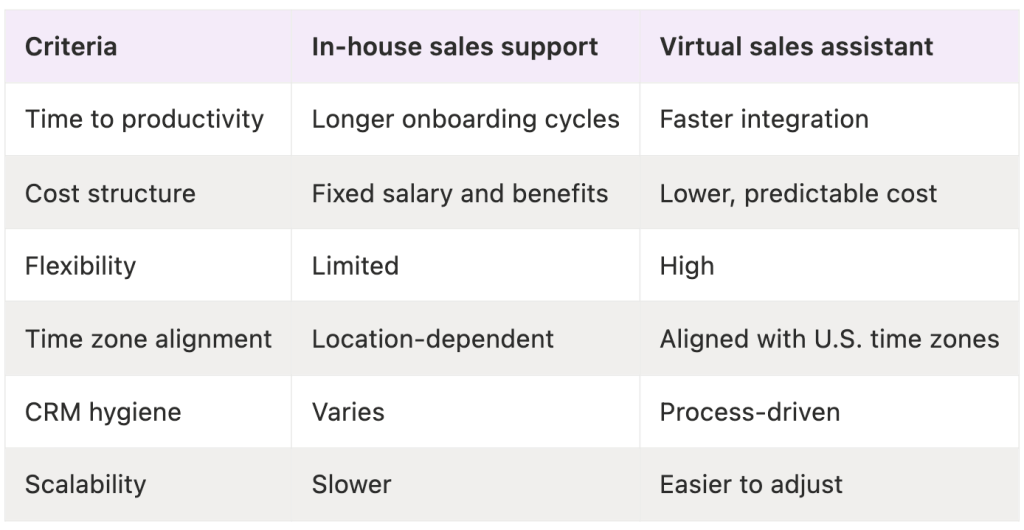 Comparison table between in house support and virtual sales assistant