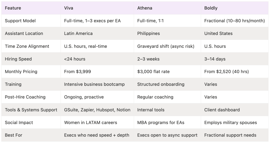 Comparison table for Athena assistant competitors