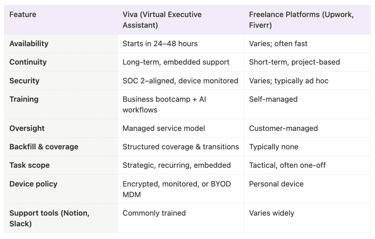 Comparison table between Viva Executive Assistants and Freelancers from Upwork or Fiverr
